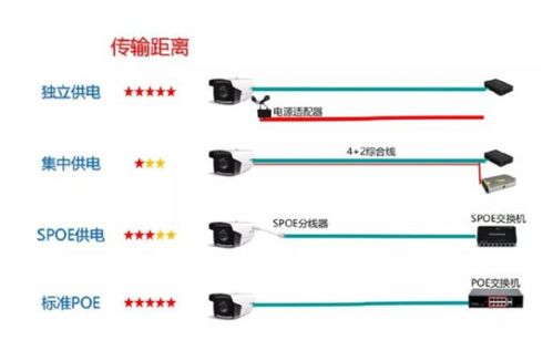 網絡攝像頭布線指南 使用網線時，是否還要另加一根電源線？
